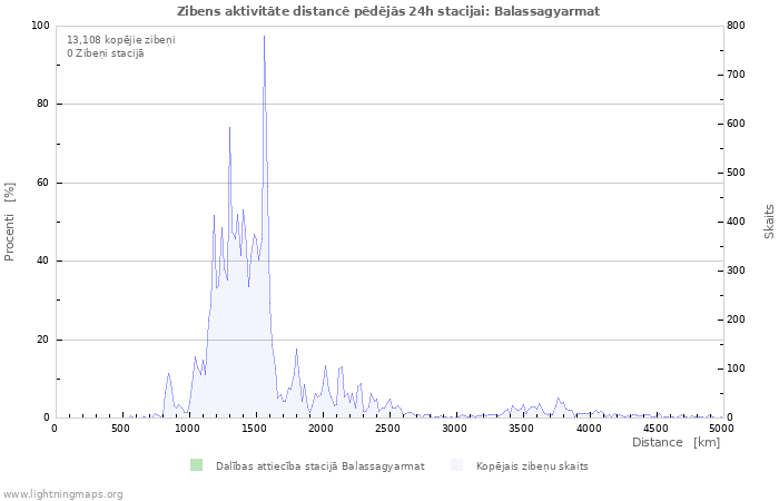 Grafiki: Zibens aktivitāte distancē