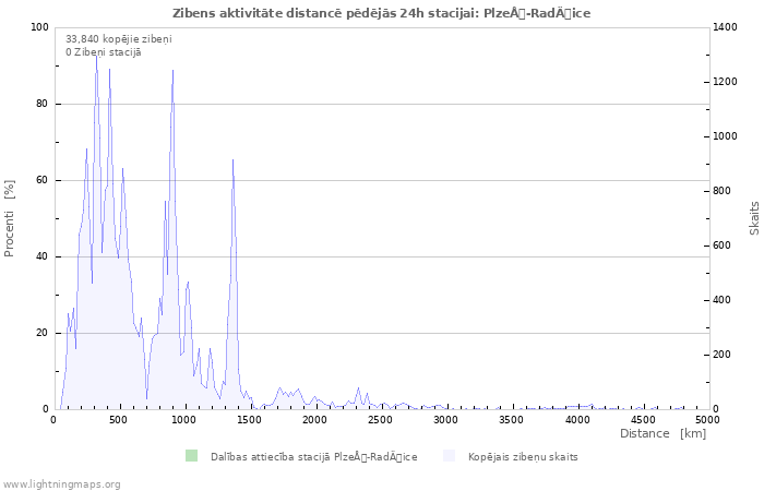 Grafiki: Zibens aktivitāte distancē