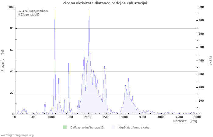 Grafiki: Zibens aktivitāte distancē