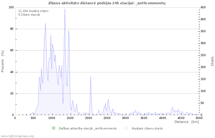 Grafiki: Zibens aktivitāte distancē