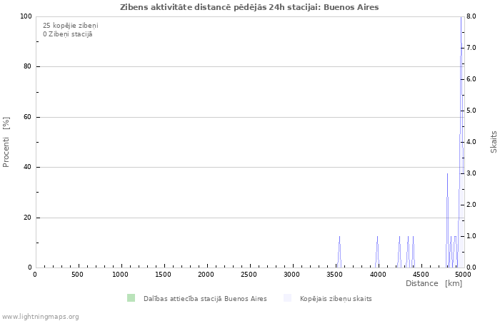 Grafiki: Zibens aktivitāte distancē