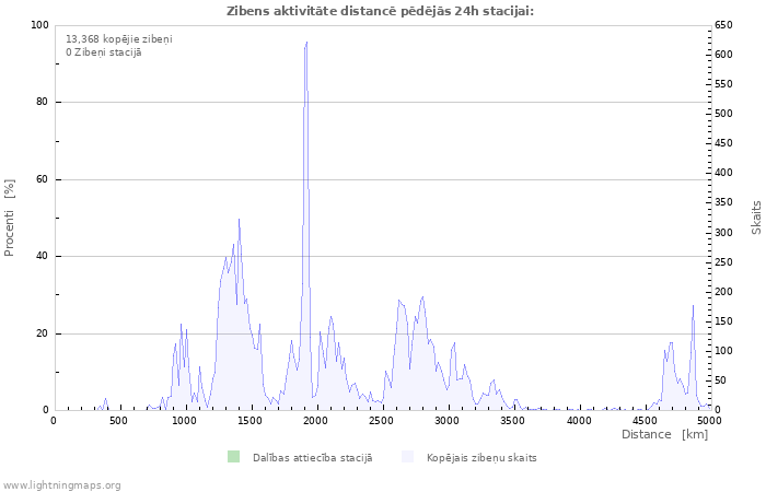 Grafiki: Zibens aktivitāte distancē