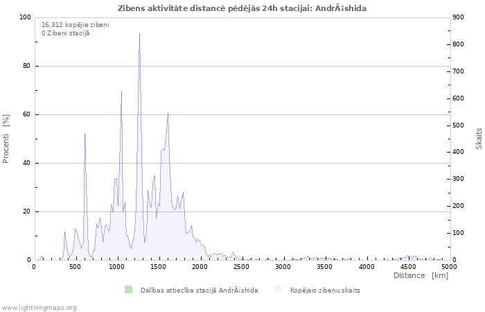 Grafiki: Zibens aktivitāte distancē