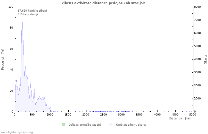 Grafiki: Zibens aktivitāte distancē