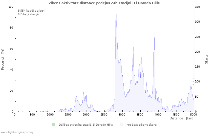 Grafiki: Zibens aktivitāte distancē