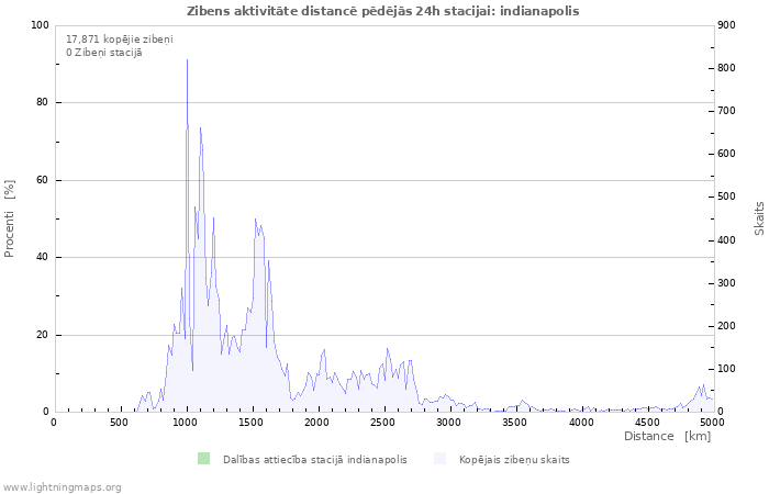 Grafiki: Zibens aktivitāte distancē