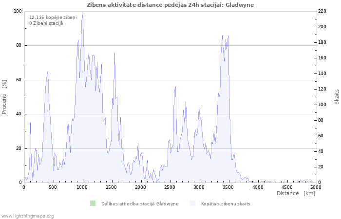 Grafiki: Zibens aktivitāte distancē