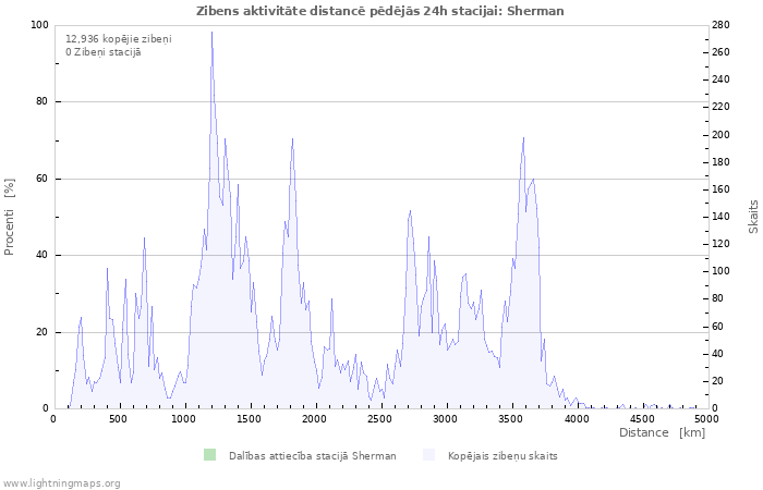 Grafiki: Zibens aktivitāte distancē