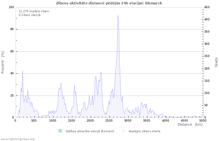 Grafiki: Zibens aktivitāte distancē