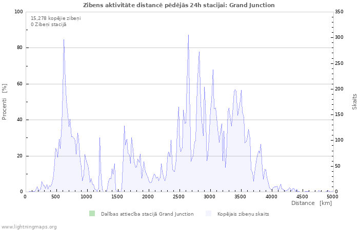 Grafiki: Zibens aktivitāte distancē