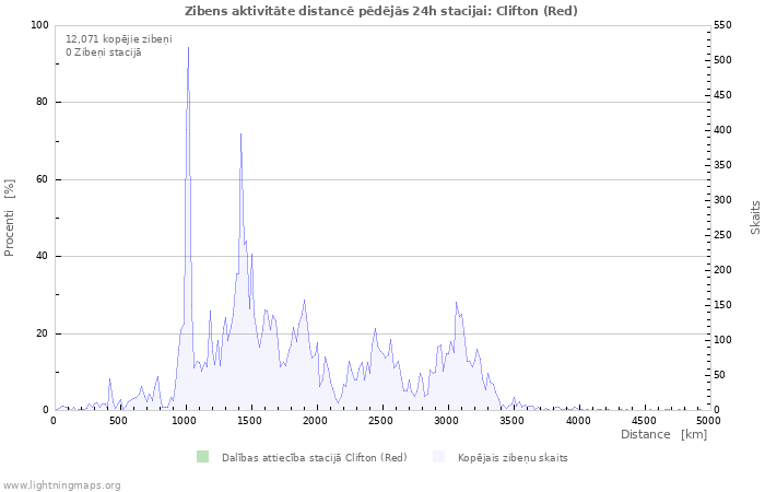 Grafiki: Zibens aktivitāte distancē