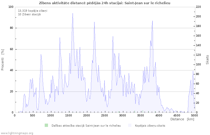 Grafiki: Zibens aktivitāte distancē