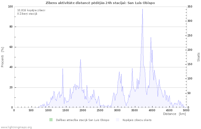 Grafiki: Zibens aktivitāte distancē