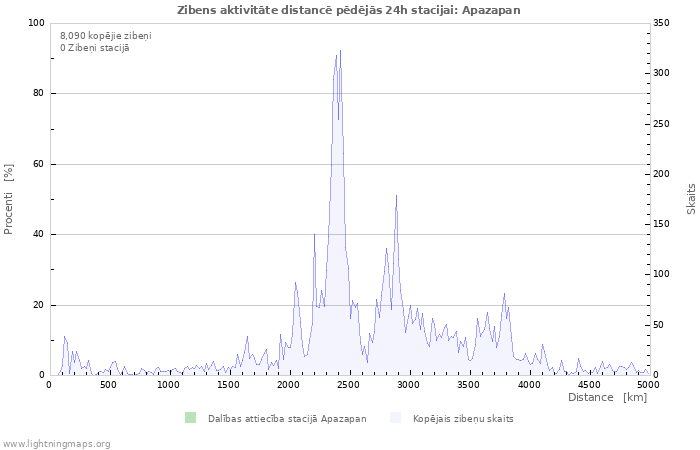 Grafiki: Zibens aktivitāte distancē