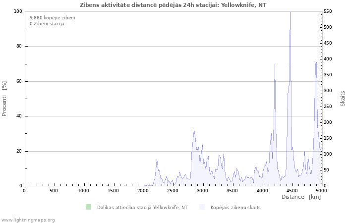 Grafiki: Zibens aktivitāte distancē