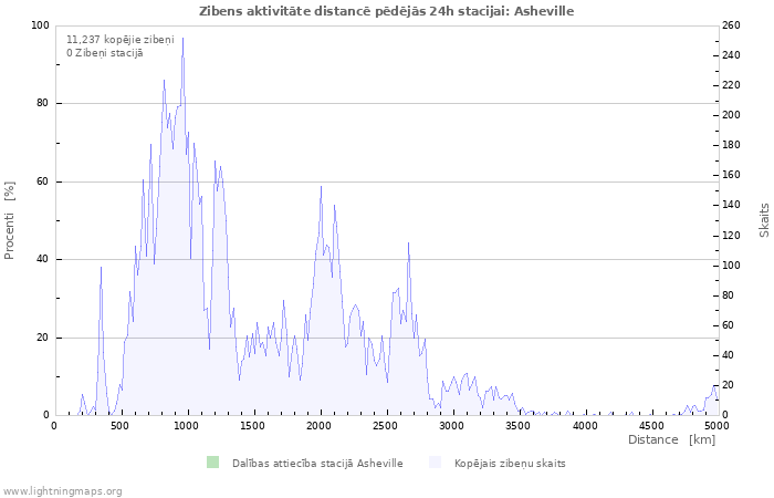 Grafiki: Zibens aktivitāte distancē