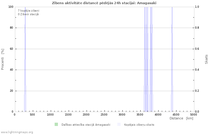 Grafiki: Zibens aktivitāte distancē