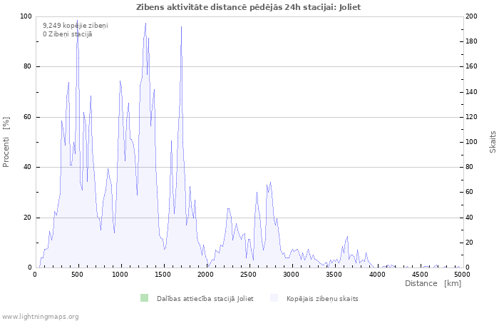 Grafiki: Zibens aktivitāte distancē