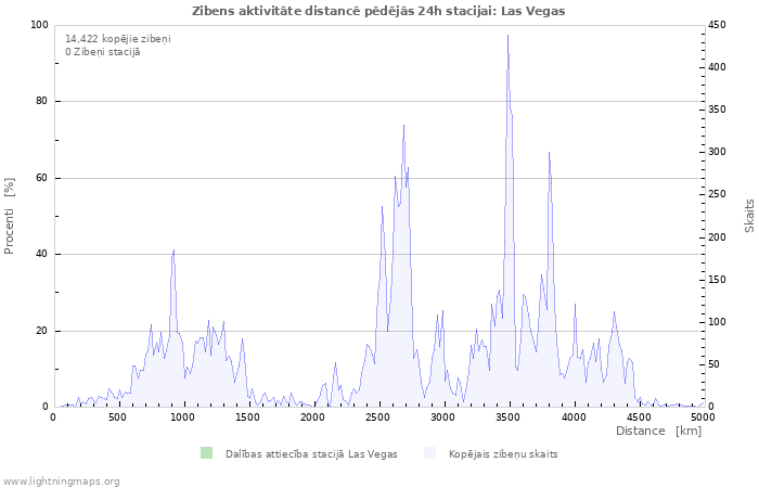 Grafiki: Zibens aktivitāte distancē