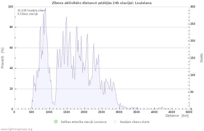 Grafiki: Zibens aktivitāte distancē