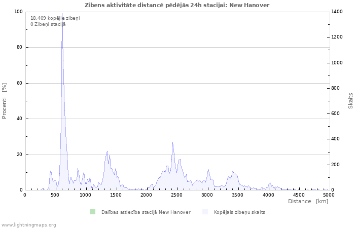 Grafiki: Zibens aktivitāte distancē