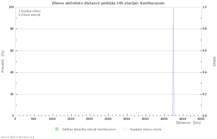 Grafiki: Zibens aktivitāte distancē