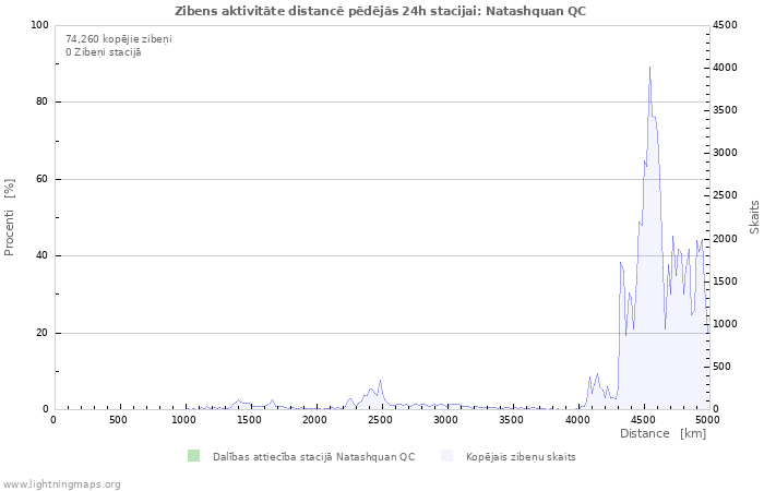 Grafiki: Zibens aktivitāte distancē