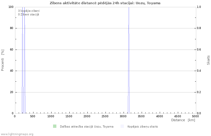 Grafiki: Zibens aktivitāte distancē