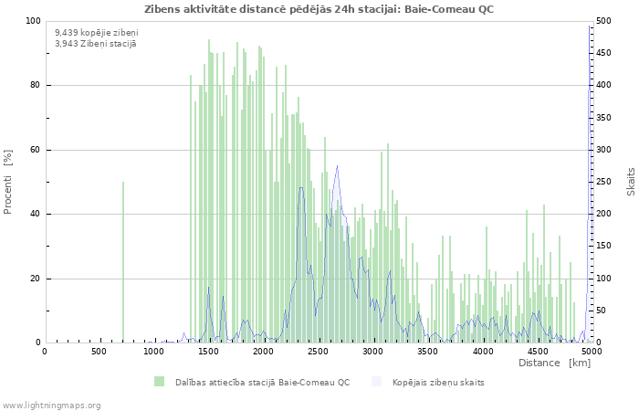 Grafiki: Zibens aktivitāte distancē