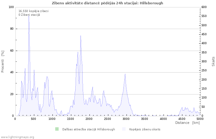 Grafiki: Zibens aktivitāte distancē