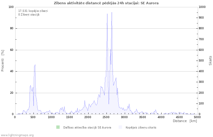 Grafiki: Zibens aktivitāte distancē