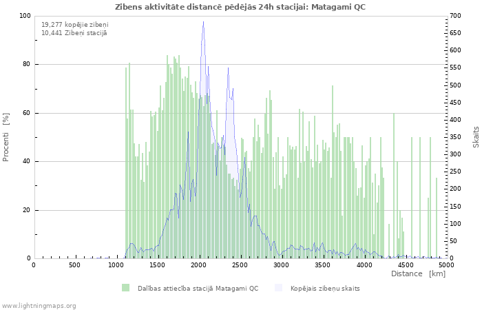 Grafiki: Zibens aktivitāte distancē