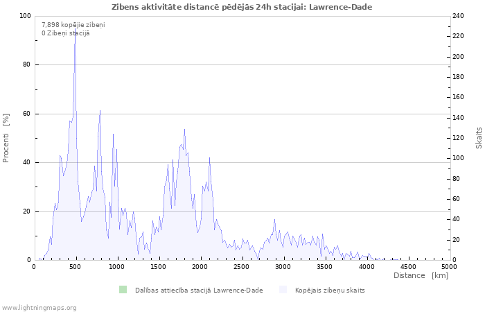 Grafiki: Zibens aktivitāte distancē