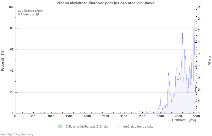 Grafiki: Zibens aktivitāte distancē