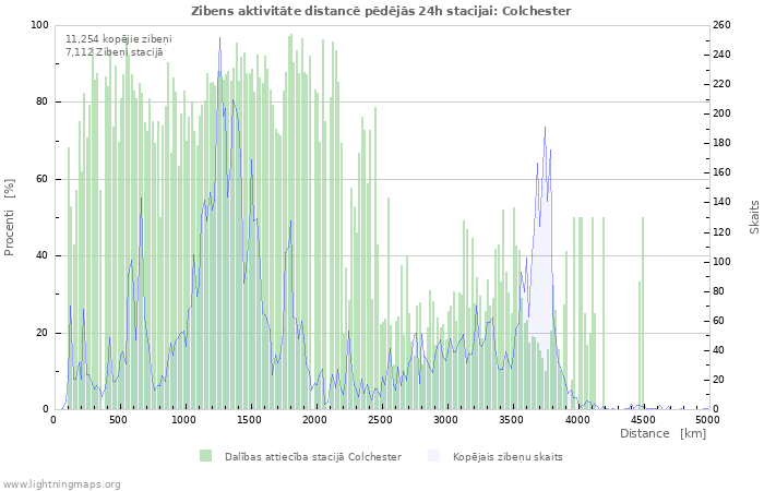 Grafiki: Zibens aktivitāte distancē