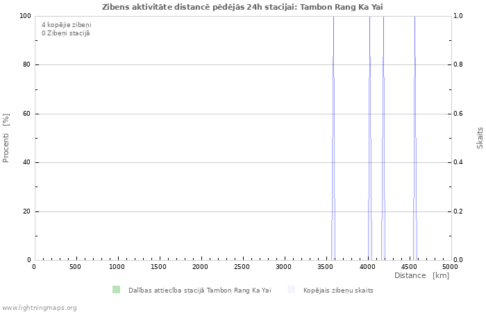 Grafiki: Zibens aktivitāte distancē