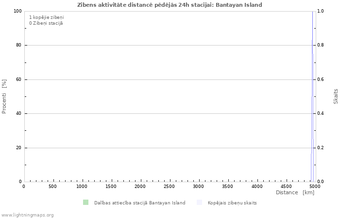 Grafiki: Zibens aktivitāte distancē