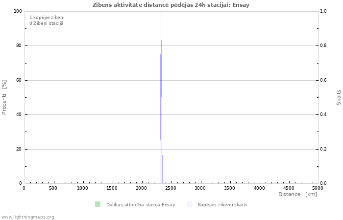 Grafiki: Zibens aktivitāte distancē