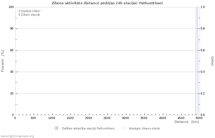 Grafiki: Zibens aktivitāte distancē