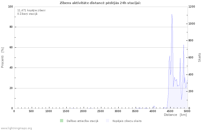 Grafiki: Zibens aktivitāte distancē