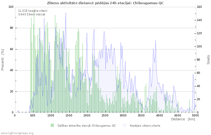 Grafiki: Zibens aktivitāte distancē