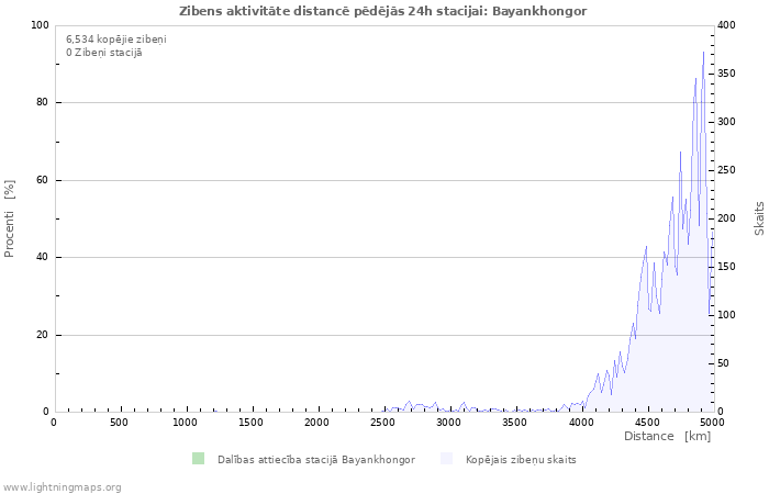 Grafiki: Zibens aktivitāte distancē