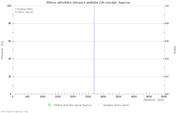 Grafiki: Zibens aktivitāte distancē