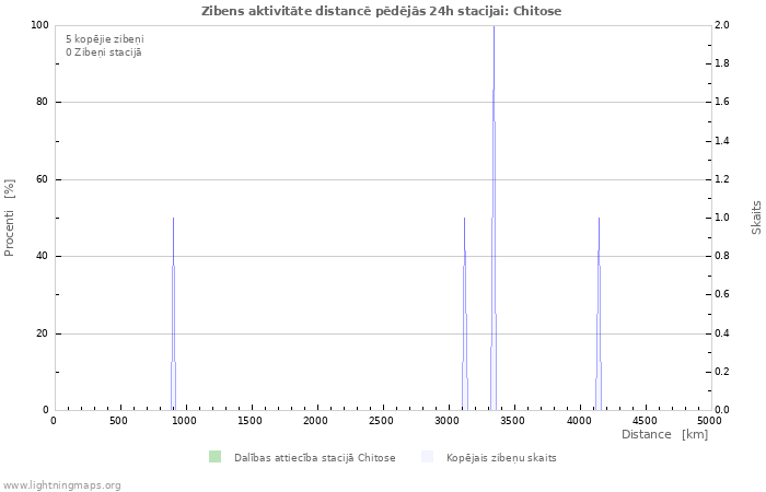Grafiki: Zibens aktivitāte distancē