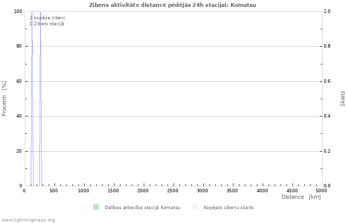 Grafiki: Zibens aktivitāte distancē