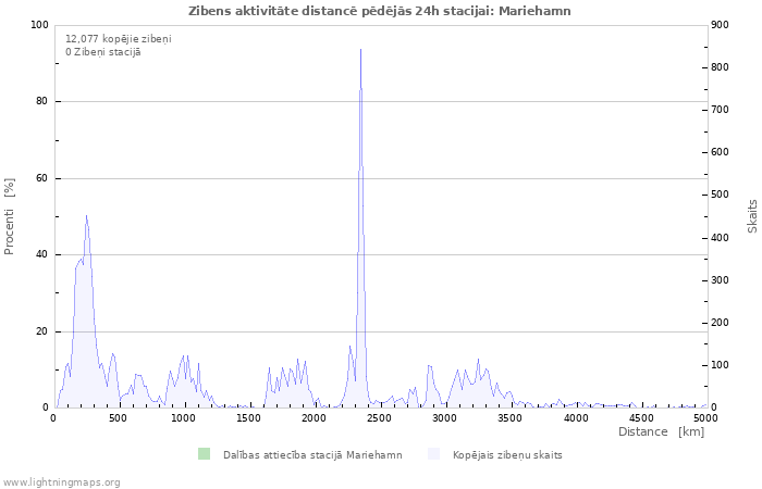 Grafiki: Zibens aktivitāte distancē