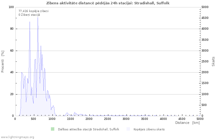 Grafiki: Zibens aktivitāte distancē