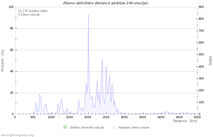 Grafiki: Zibens aktivitāte distancē