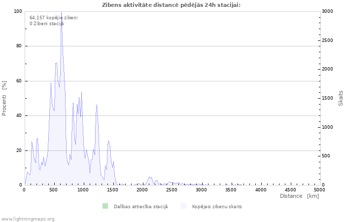 Grafiki: Zibens aktivitāte distancē