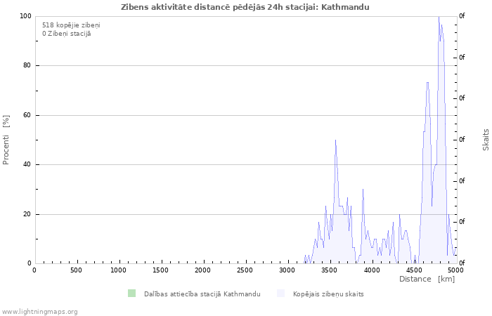 Grafiki: Zibens aktivitāte distancē